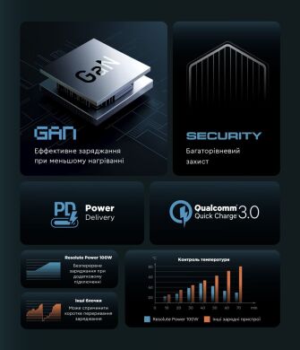 Сетевое зарядное устройство ArmorStandart Resolute Power GaN 100W (3Type-C + USB) - Black