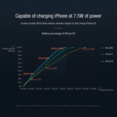 Беспроводное зарядное устройство NILLKIN Pad Wireless Charger (15W) - Black