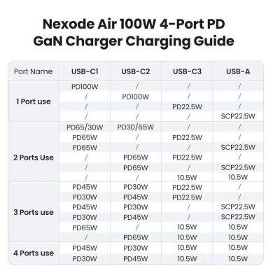 Сетевое зарядное устройство UGREEN X565 Nexode Air GaN 100W 3Type-C + USB (35043) - Space Gray