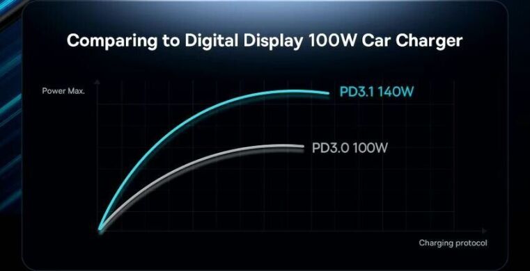 Автомобильное зарядное устройство Baseus Digital Display U+C 140W + кабель Type-C to Type-C (240W, 1m) CGZX070001 - Black